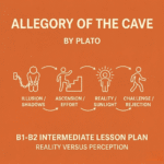 Orange promotional graphic for a B1-B2 intermediate ESL lesson plan titled Allegory of the Cave by Plato: Reality versus Perception, showcasing a four-step linear icon process outlining Illusion/Shadows, Ascension/Effort, Reality/Sunlight, and Challenge/Rejection.