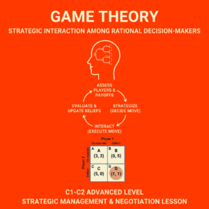 Infographic for a C1-C2 Advanced English lesson on Game Theory featuring a decision tree, strategic cycle, and a payoff matrix on an orange background.